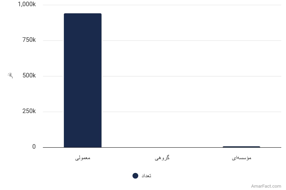 تصویر شاخص آمار آمار تعداد خانوارهای شهری استان قزوین به تفکیک نوع سکونت (سال 1395)