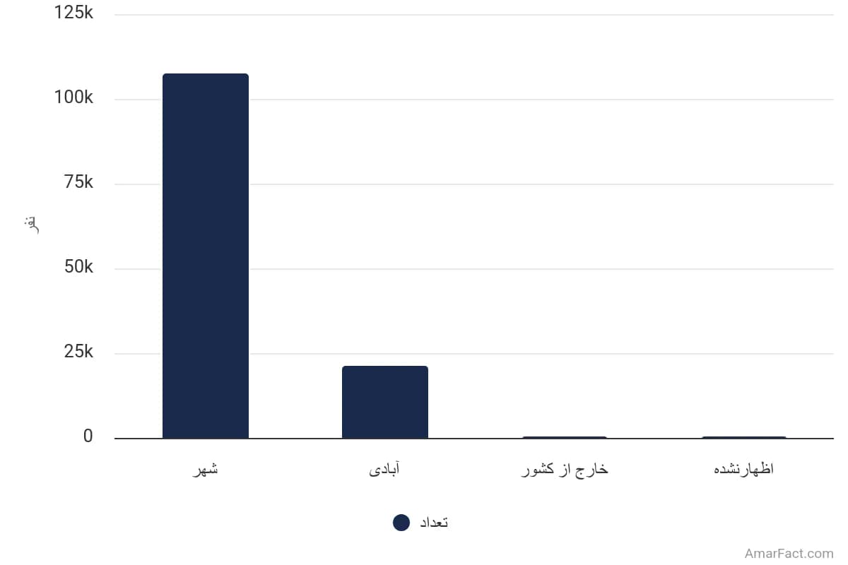 تصویر شاخص آمار آمار تعداد مهاجران واردشده طی 5 سال گذشته به نقاط شهری استان آذربایجان شرقی به تفکیک محل سکونت قبلی (سال 1395)