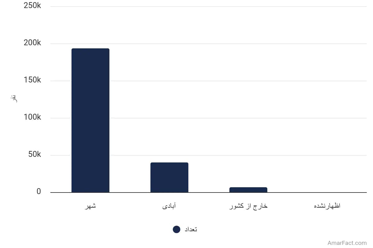 تصویر شاخص آمار آمار تعداد مهاجران واردشده طی 5 سال گذشته به نقاط شهری استان خراسان رضوی به تفکیک محل سکونت قبلی (سال 1395)