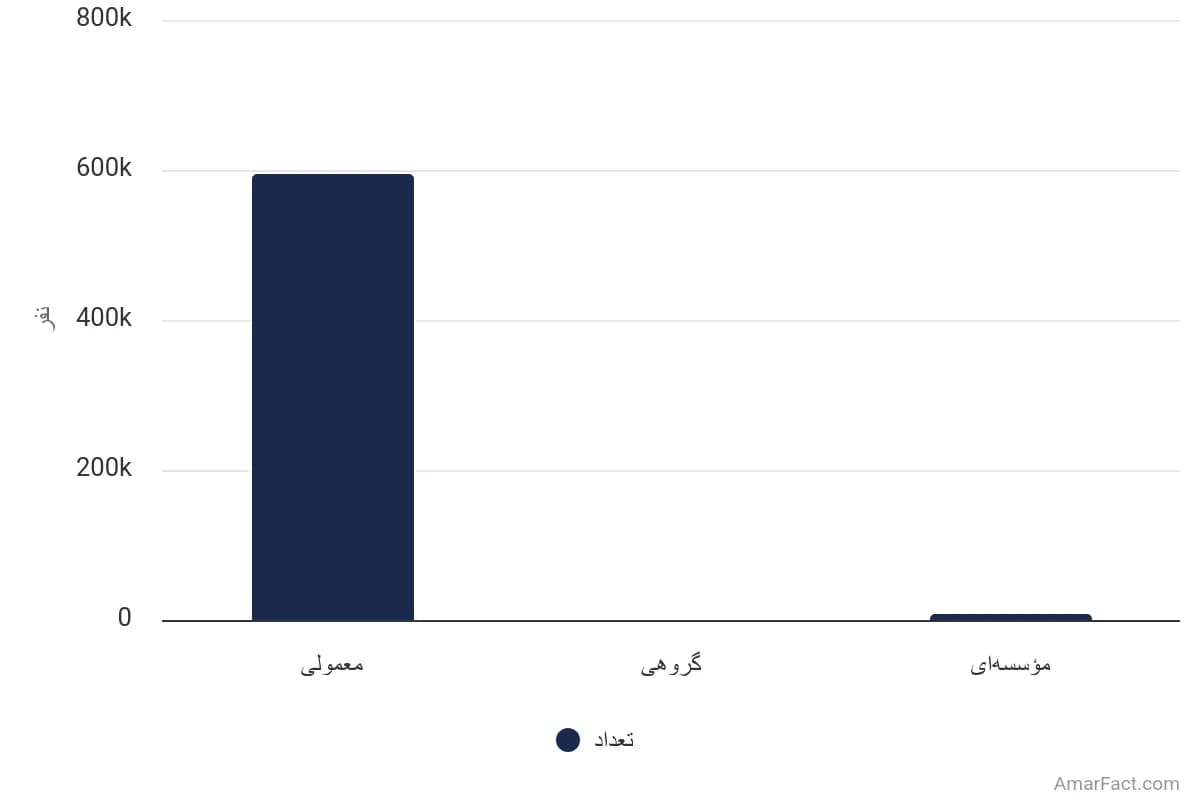 تصویر شاخص آمار آمار تعداد خانوارهای شهری استان چهارمحال و بختیاری به تفکیک نوع سکونت (سال 1395)