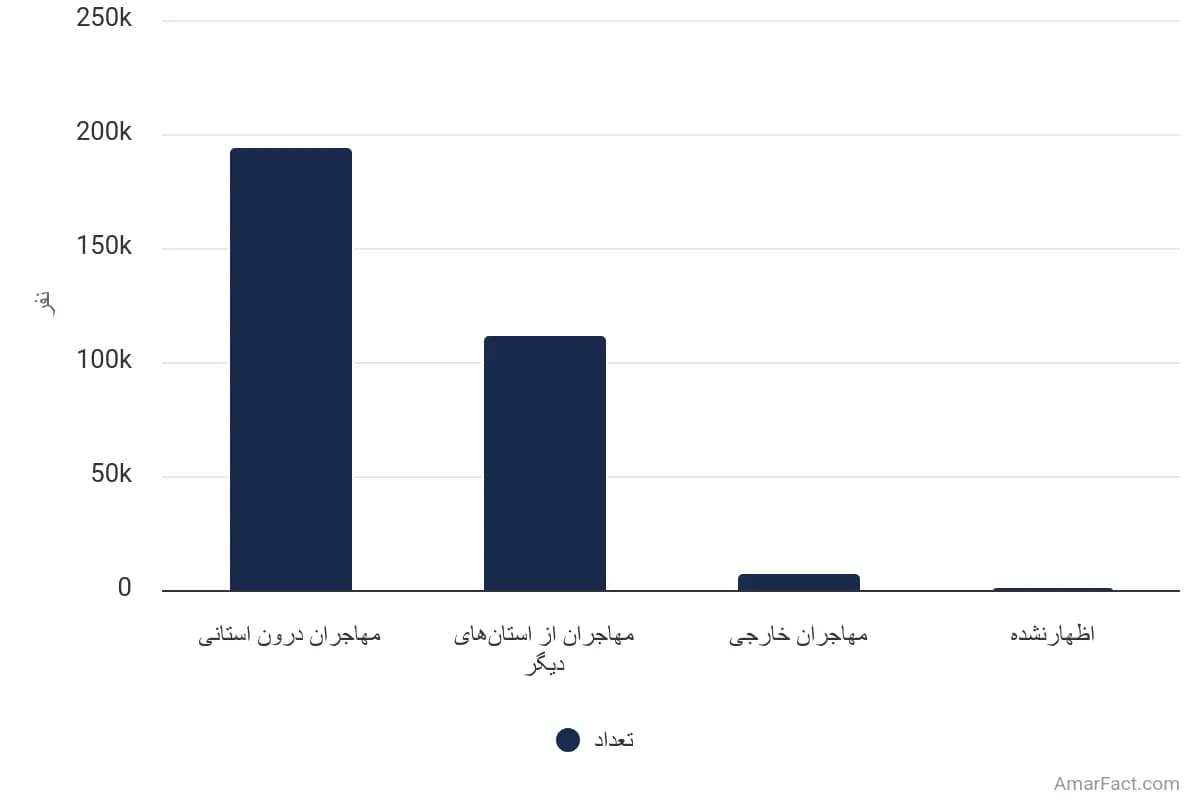 تصویر شاخص آمار آمار تعداد مهاجران واردشده به استان خراسان رضوی طی 5 سال گذشته به تفکیک محل اقامت قبلی (سال 1395)