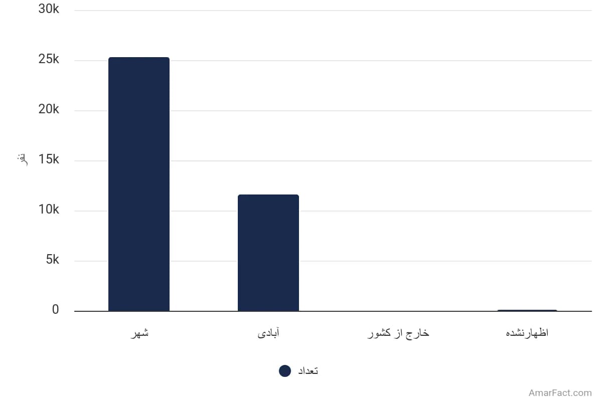 تصویر شاخص آمار آمار تعداد مهاجران واردشده طی 5 سال گذشته به نقاط شهری استان خراسان شمالی به تفکیک محل سکونت قبلی (سال 1395)