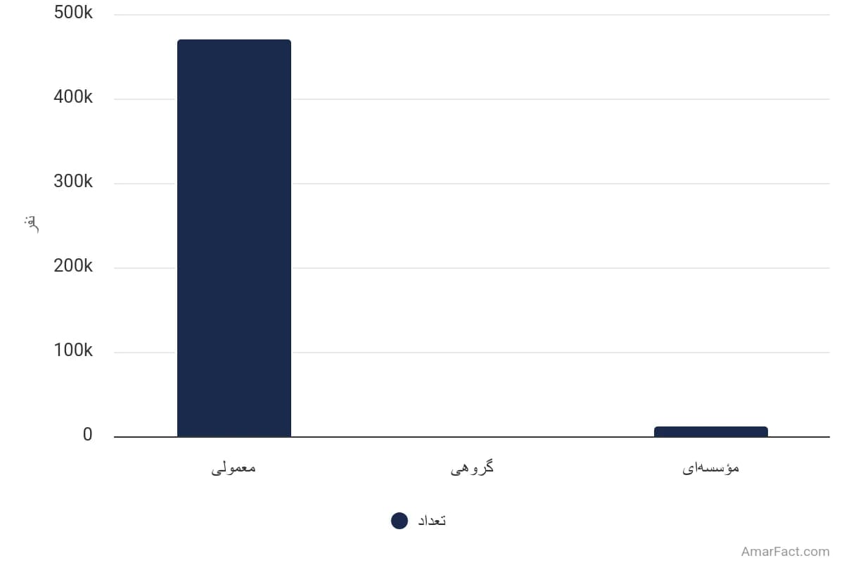 تصویر شاخص آمار آمار تعداد خانوارهای شهری استان خراسان شمالی به تفکیک نوع سکونت (سال 1395)