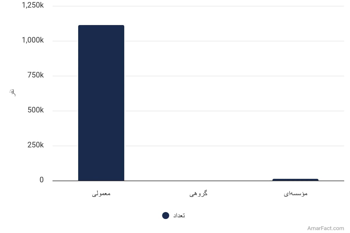 تصویر شاخص آمار آمار تعداد خانوارهای شهری استان کردستان به تفکیک نوع سکونت (سال 1395)
