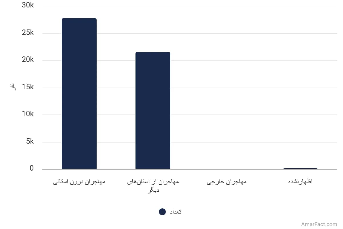 تصویر شاخص آمار آمار تعداد مهاجران واردشده به استان خراسان شمالی طی 5 سال گذشته به تفکیک محل اقامت قبلی (سال 1395)