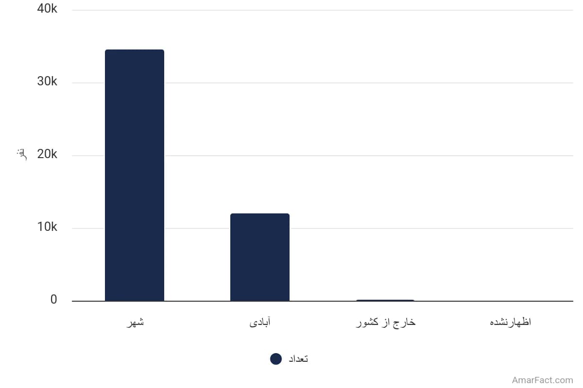تصویر شاخص آمار آمار تعداد مهاجران واردشده طی 5 سال گذشته به نقاط شهری استان اردبیل به تفکیک محل سکونت قبلی (سال 1395)