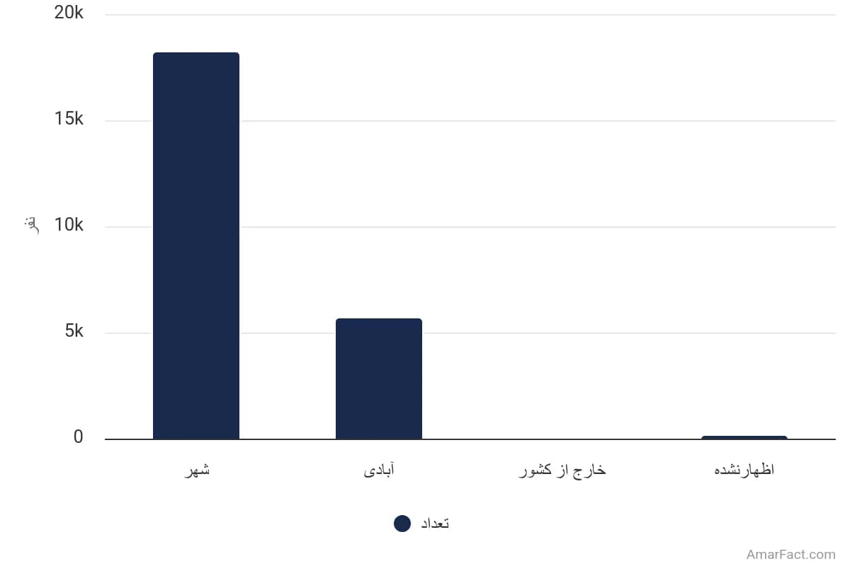 تصویر شاخص آمار آمار تعداد مهاجران واردشده به نقاط روستایی استان آذربایجان شرقی طی 5 سال گذشته به تفکیک محل اقامت قبلی (سال 1395)
