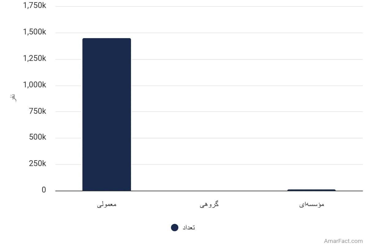 تصویر شاخص آمار آمار تعداد خانوارهای شهری استان کرمانشاه به تفکیک نوع سکونت (سال 1395)