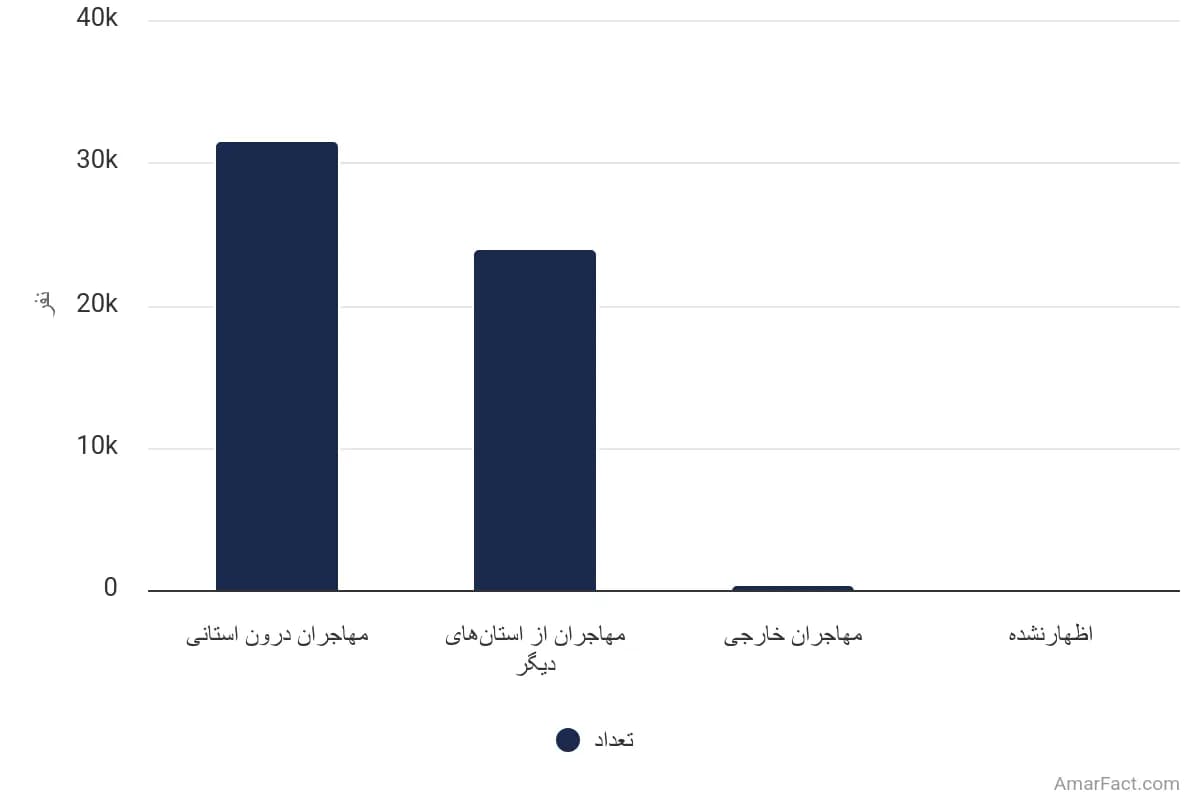 تصویر شاخص آمار آمار تعداد مهاجران واردشده به استان زنجان طی 5 سال گذشته به تفکیک محل اقامت قبلی (سال 1395)