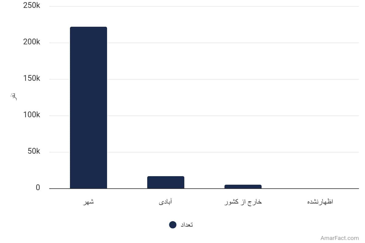 تصویر شاخص آمار آمار تعداد مهاجران واردشده طی 5 سال گذشته به نقاط شهری استان البرز به تفکیک محل سکونت قبلی (سال 1395)