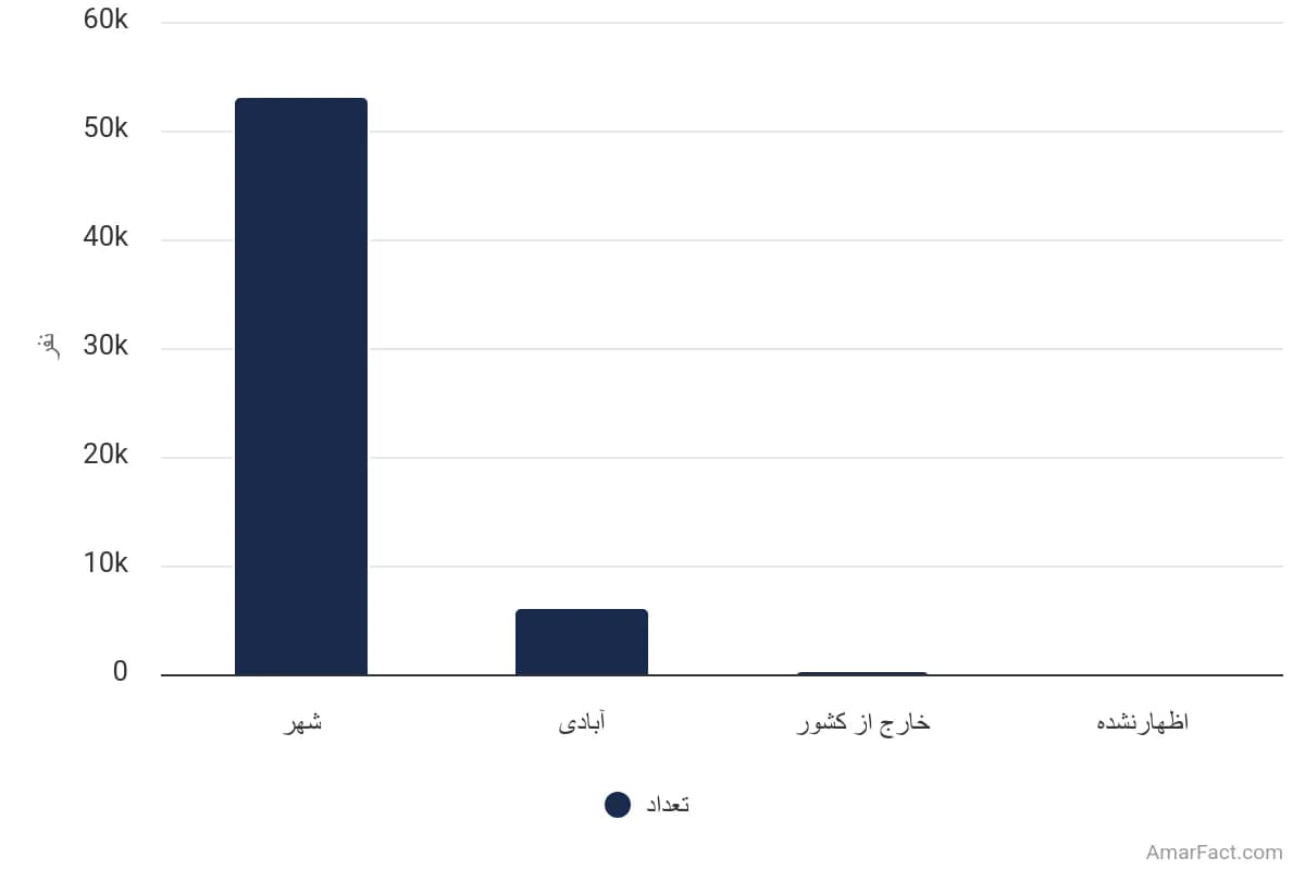 تصویر شاخص آمار آمار تعداد مهاجران واردشده طی 5 سال گذشته به نقاط شهری استان سمنان به تفکیک محل سکونت قبلی (سال 1395)