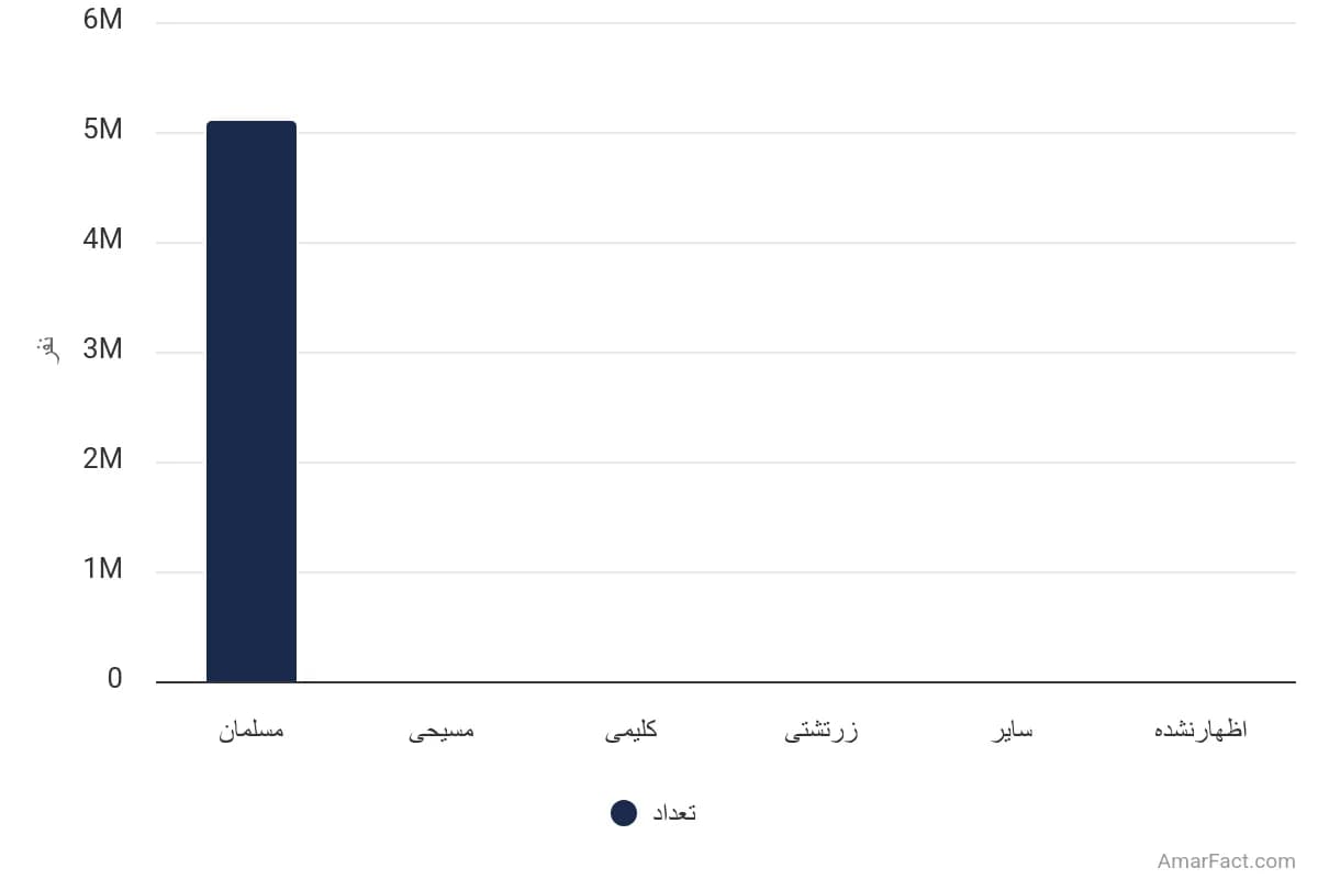 تصویر شاخص آمار آمار جمعیت استان اصفهان برحسب دین (سال 1395)