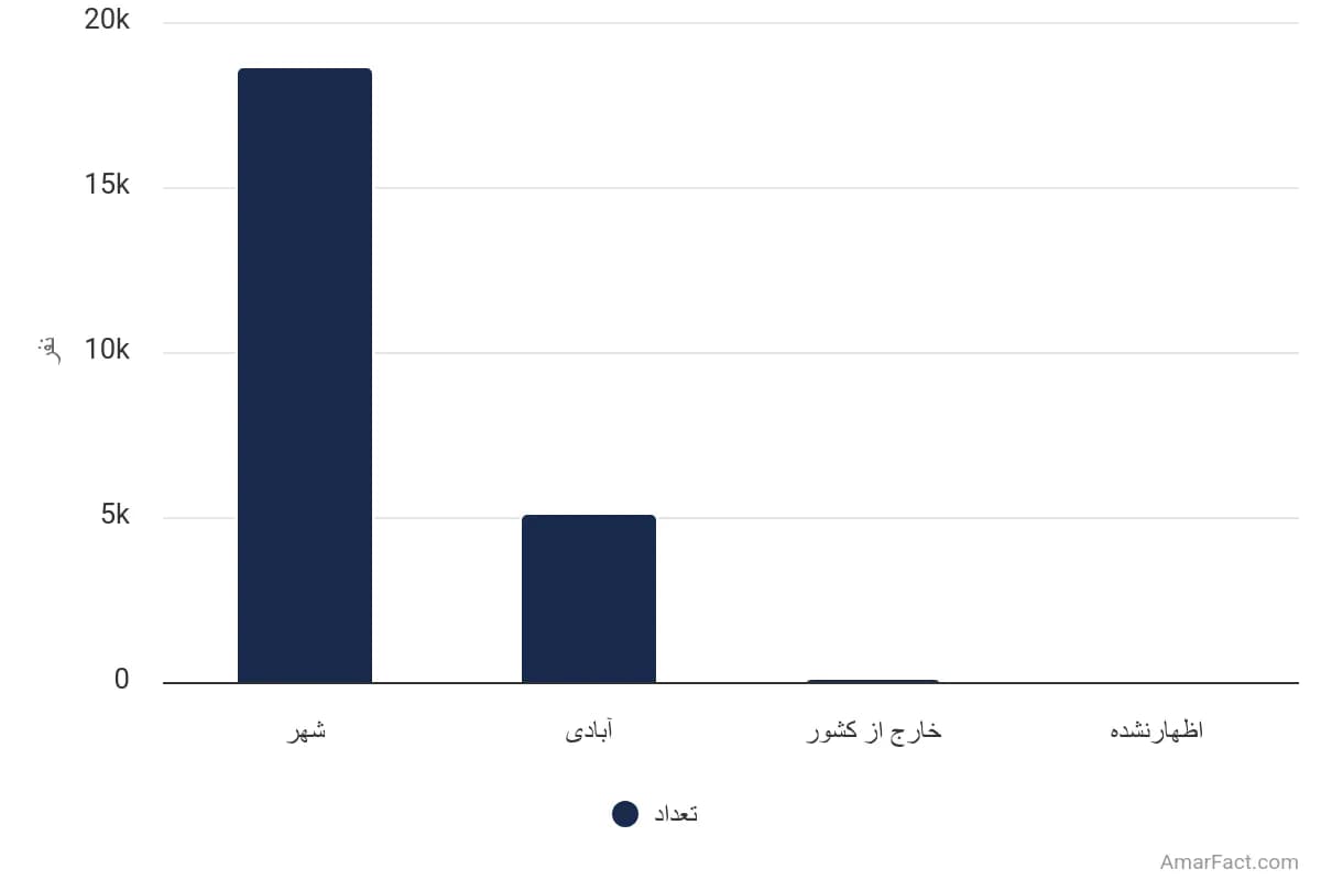 تصویر شاخص آمار آمار تعداد مهاجران واردشده طی 5 سال گذشته به نقاط شهری استان ایلام به تفکیک محل سکونت قبلی (سال 1395)