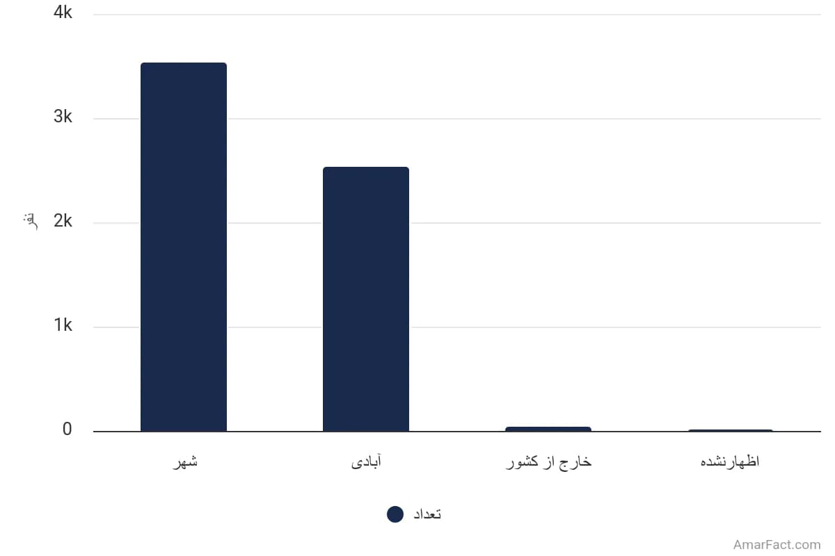 تصویر شاخص آمار آمار تعداد مهاجران واردشده به نقاط روستایی استان چهارمحال و بختیاری طی 5 سال گذشته به تفکیک محل اقامت قبلی (سال 1395)