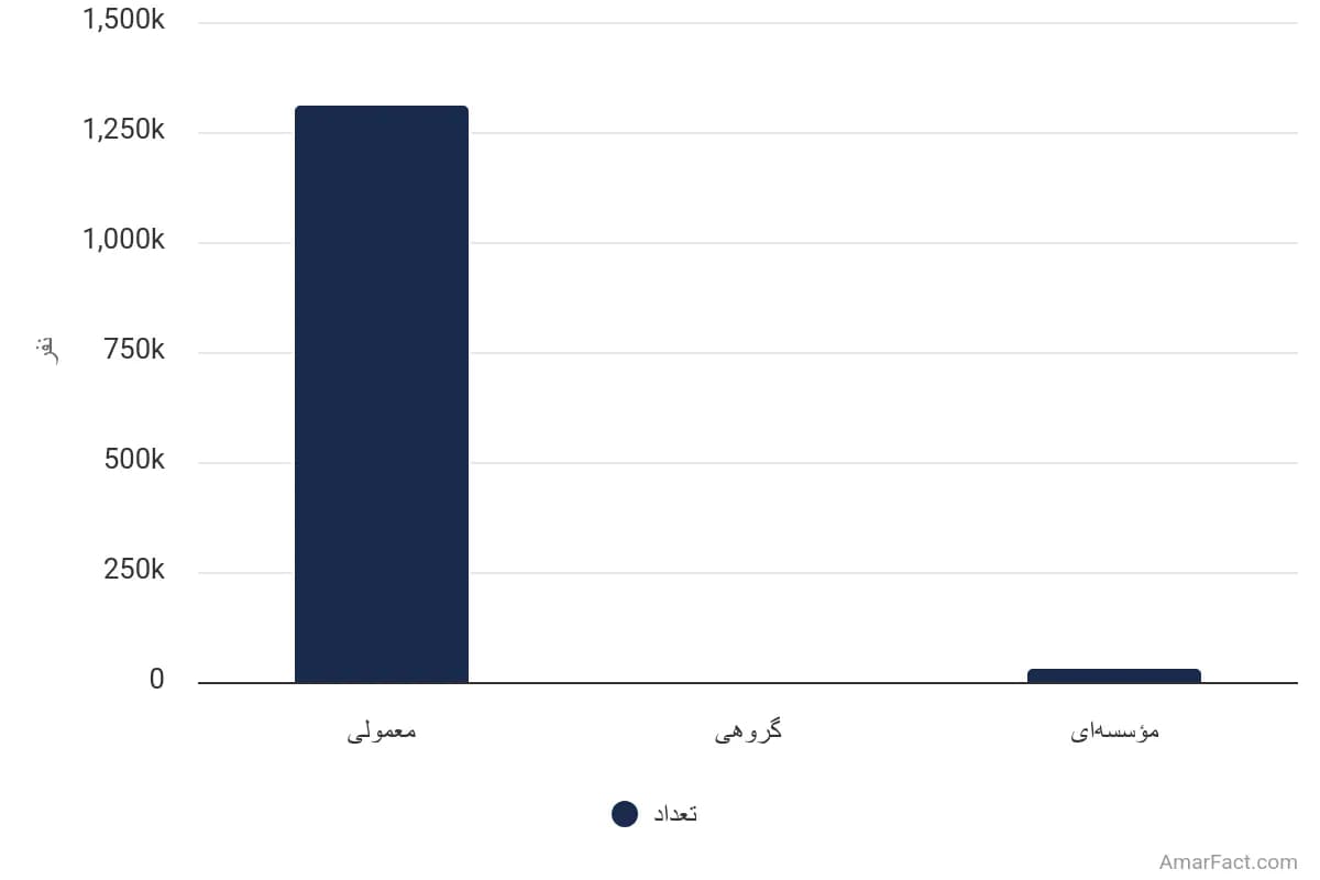 تصویر شاخص آمار آمار تعداد خانوارهای شهری استان سیستان و بلوچستان به تفکیک نوع سکونت (سال 1395)