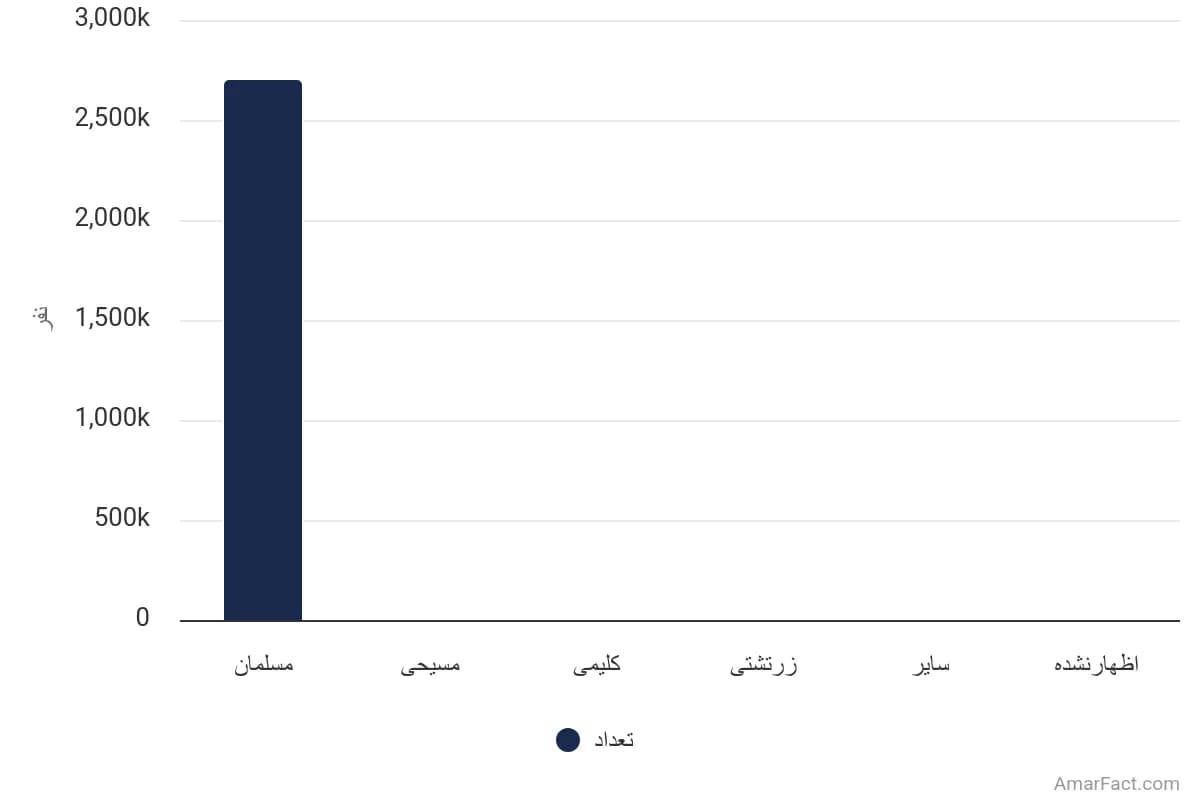 تصویر شاخص آمار آمار جمعیت استان البرز برحسب دین (سال 1395)