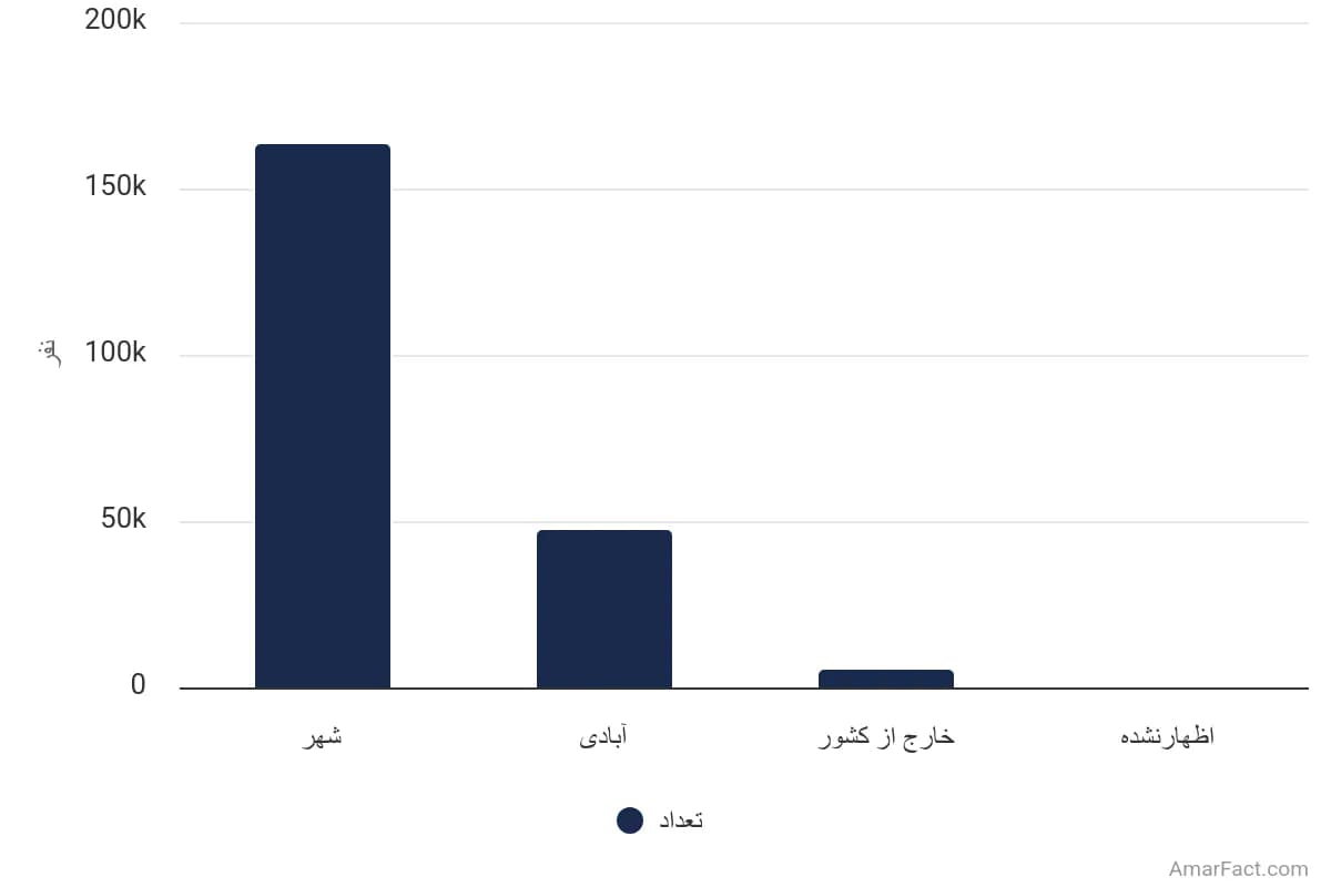 تصویر شاخص آمار آمار تعداد مهاجران واردشده طی 5 سال گذشته به نقاط شهری استان فارس به تفکیک محل سکونت قبلی (سال 1395)