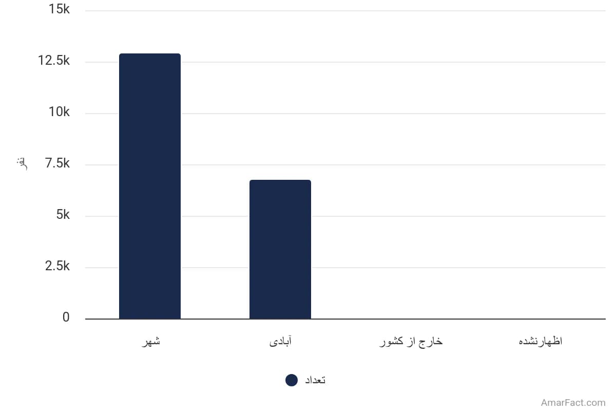تصویر شاخص آمار آمار تعداد مهاجران واردشده به نقاط روستایی استان خراسان جنوبی طی 5 سال گذشته به تفکیک محل اقامت قبلی (سال 1395)