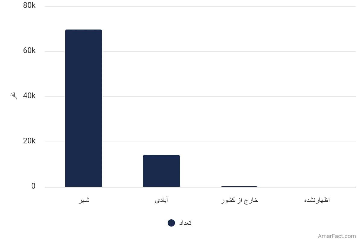 تصویر شاخص آمار آمار تعداد مهاجران واردشده طی 5 سال گذشته به نقاط شهری استان قزوین به تفکیک محل سکونت قبلی (سال 1395)