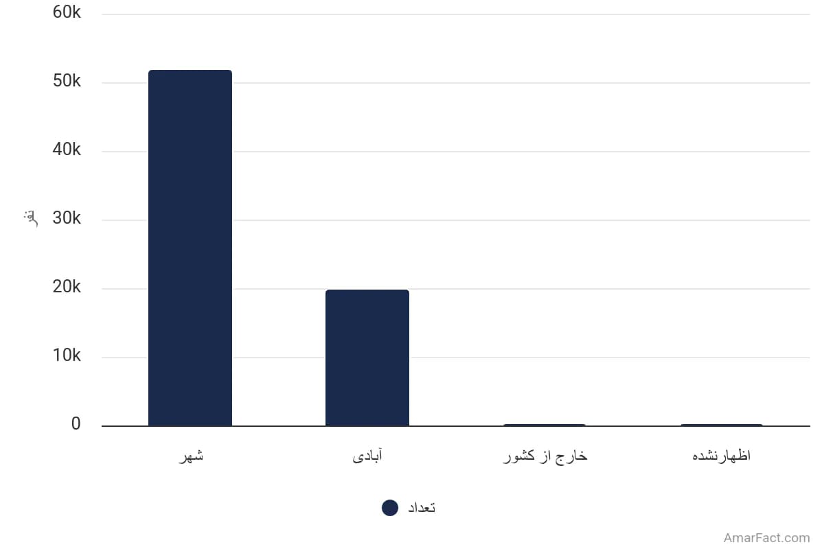 تصویر شاخص آمار آمار تعداد مهاجران واردشده به نقاط روستایی استان خراسان رضوی طی 5 سال گذشته به تفکیک محل اقامت قبلی (سال 1395)