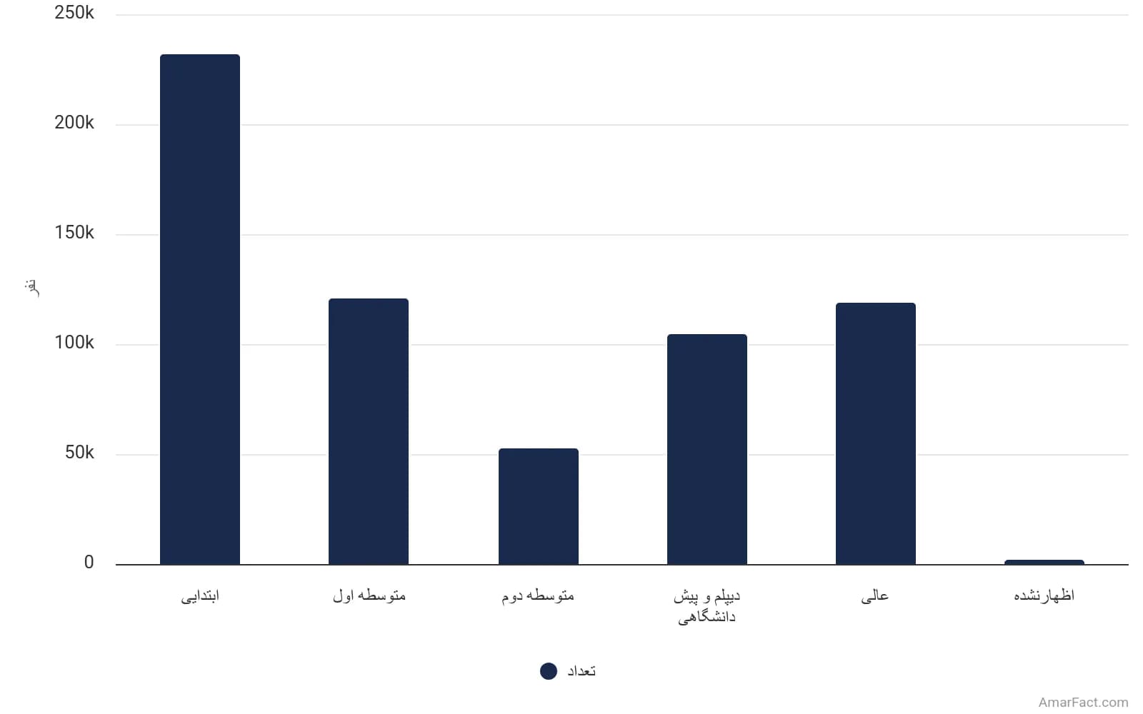 تصویر شاخص آمار آمار وضعیت سواد جمعیت استان خراسان شمالی به تفکیک مدرک تحصیلی (سال 1395)
