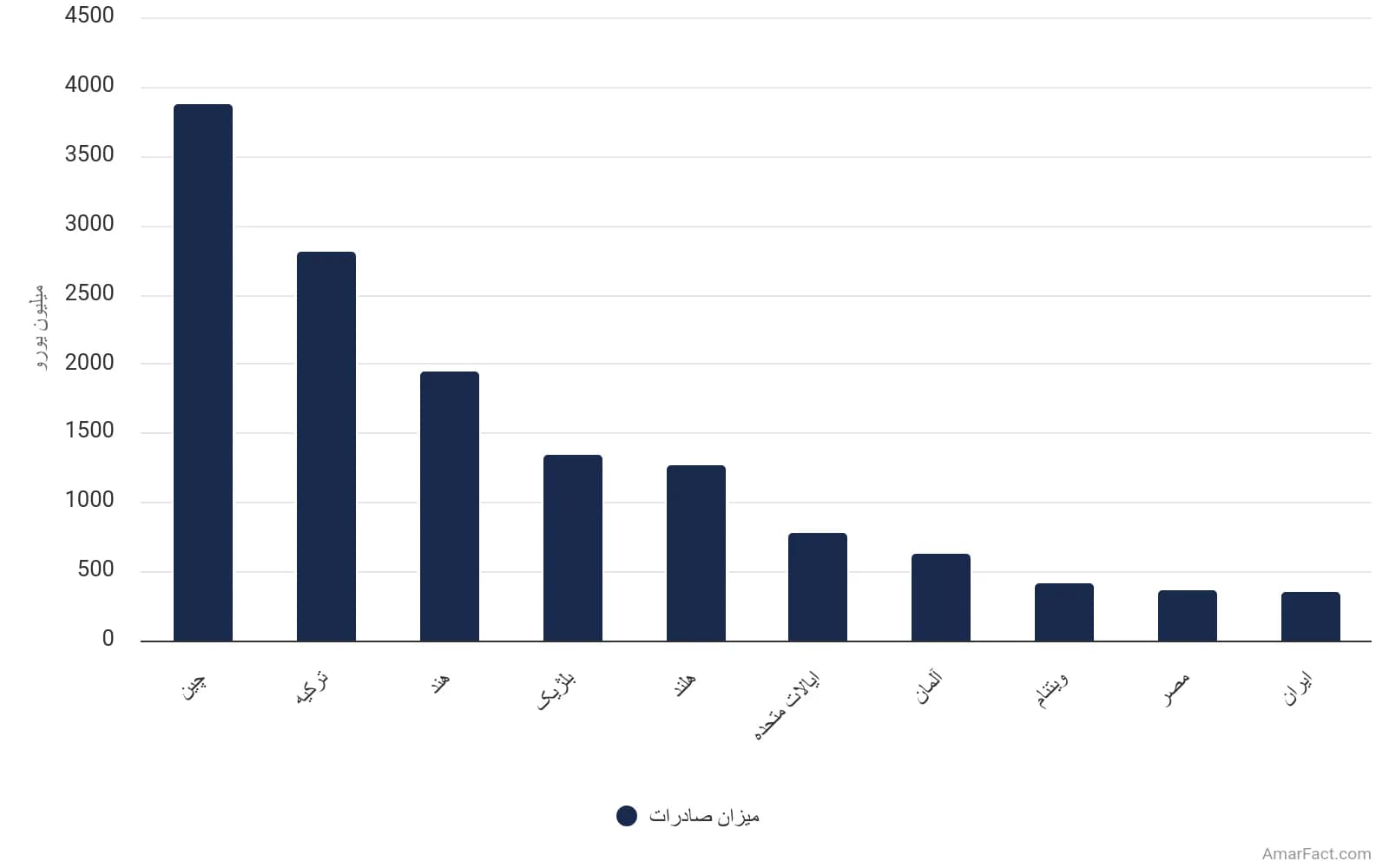 تصویر شاخص آمار آمار کشورهای پیشرو صادرکننده پوششهای کف در جهان (سال 2022)