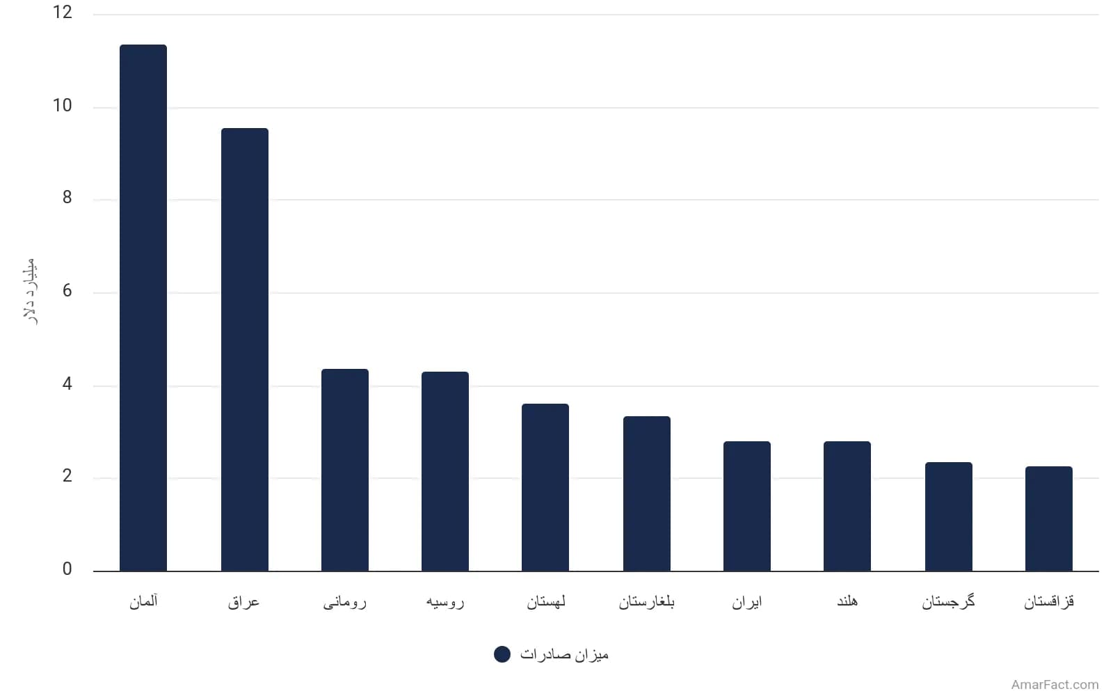 تصویر شاخص آمار آمار اصلیترین شرکای تجاری صادراتی ترکیه در حملونقل جادهای (سال 2023)