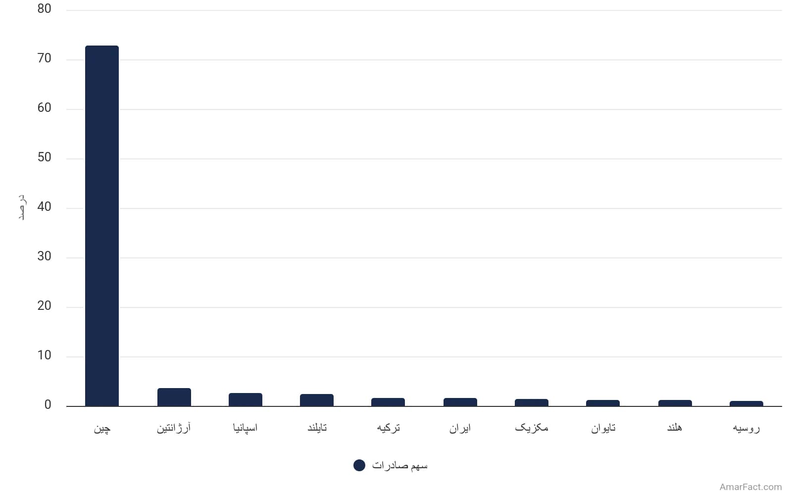 تصویر شاخص آمار آمار سهم ارزش صادرات سویا برزیل بر اساس مقصد (سال 2023)
