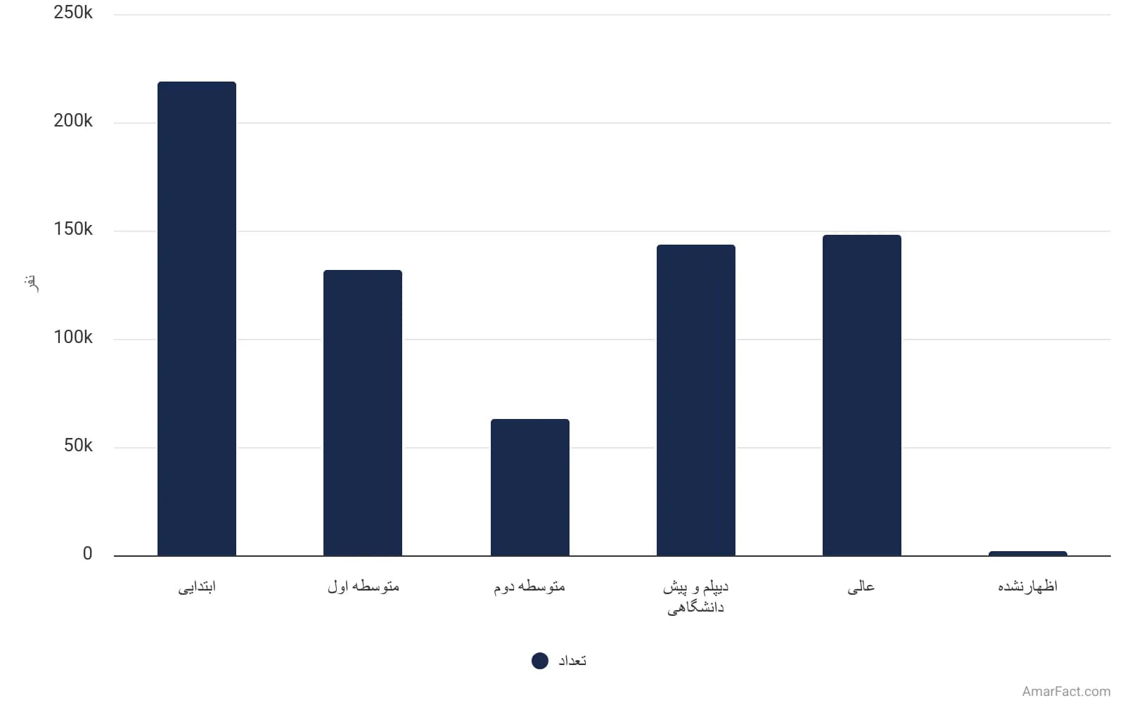 تصویر شاخص آمار آمار وضعیت سواد جمعیت استان چهارمحال و بختیاری به تفکیک مدرک تحصیلی (سال 1395)