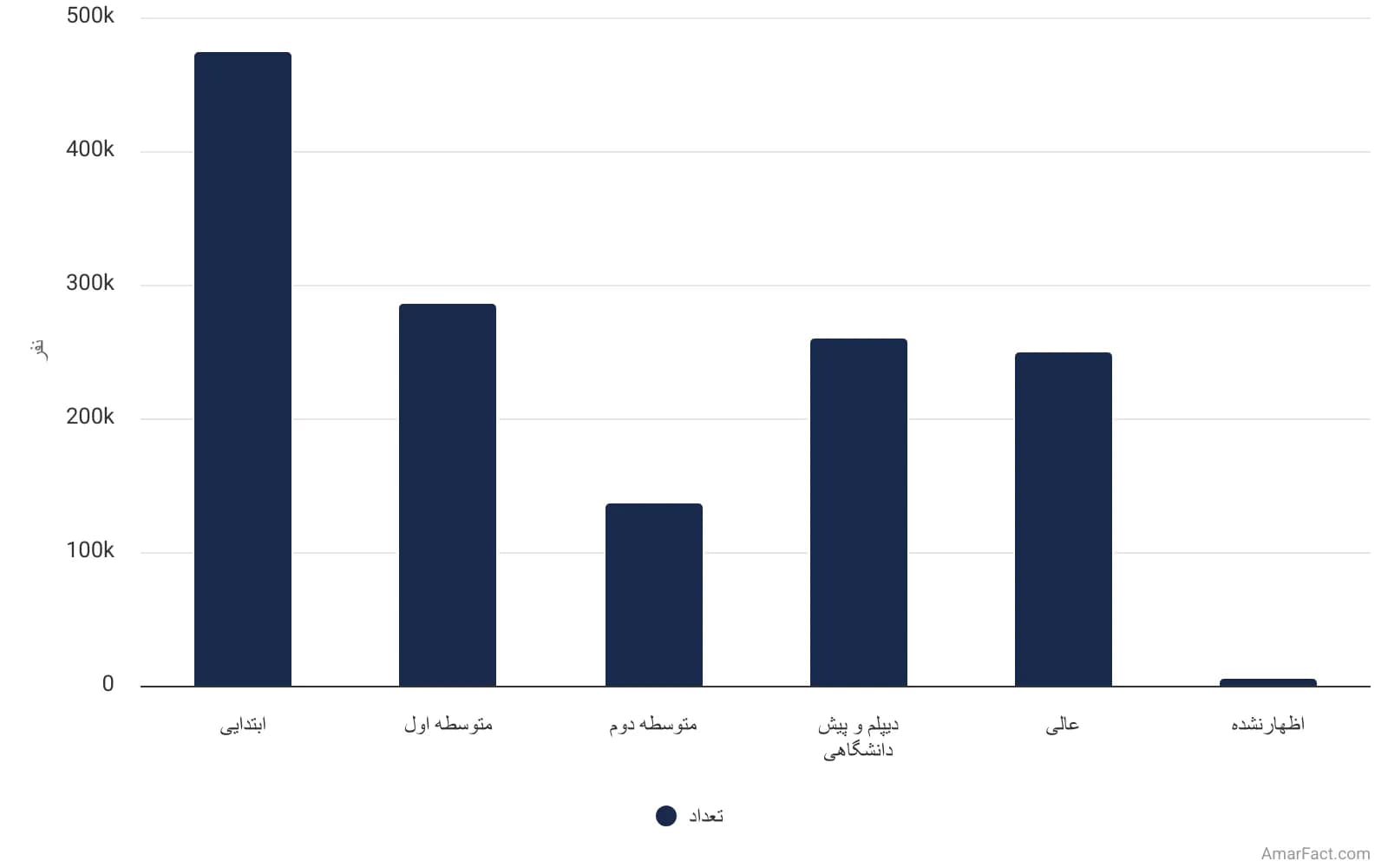 تصویر شاخص آمار آمار وضعیت سواد جمعیت استان گلستان به تفکیک مدرک تحصیلی (سال 1395)