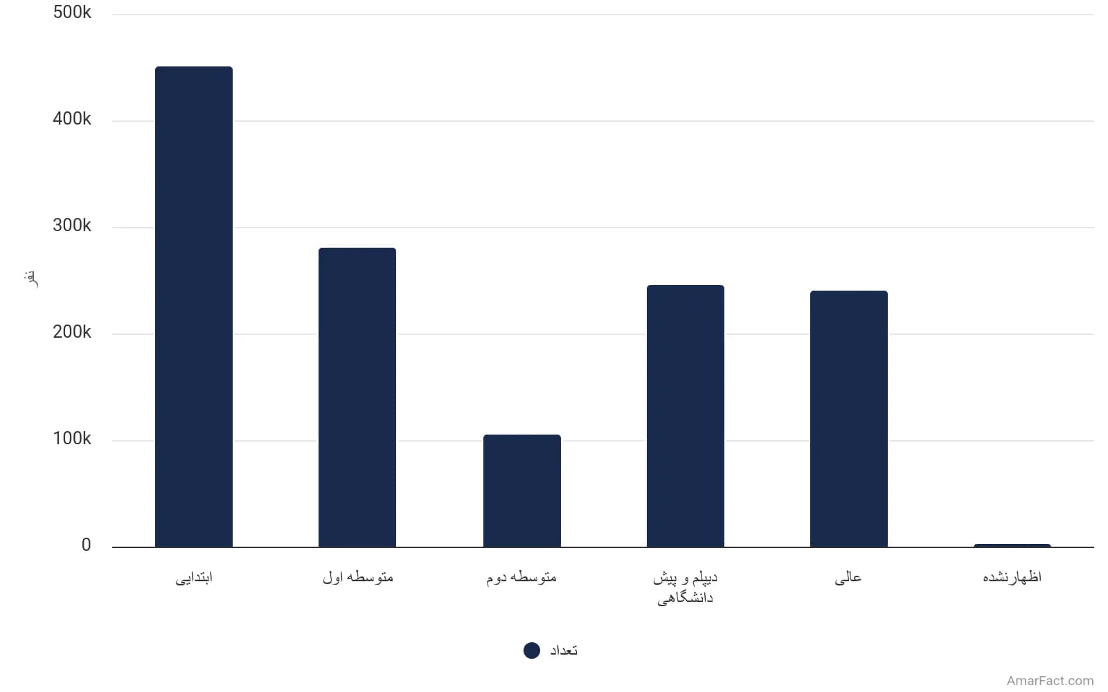 تصویر شاخص آمار آمار وضعیت سواد جمعیت استان همدان به تفکیک مدرک تحصیلی (سال 1395)