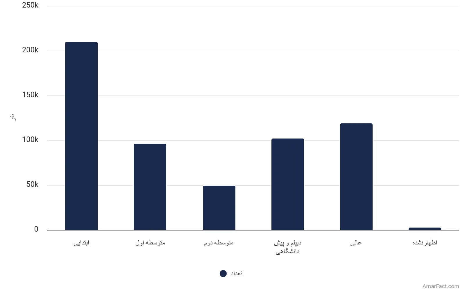 تصویر شاخص آمار آمار وضعیت سواد جمعیت استان خراسان جنوبی به تفکیک مدرک تحصیلی (سال 1395)