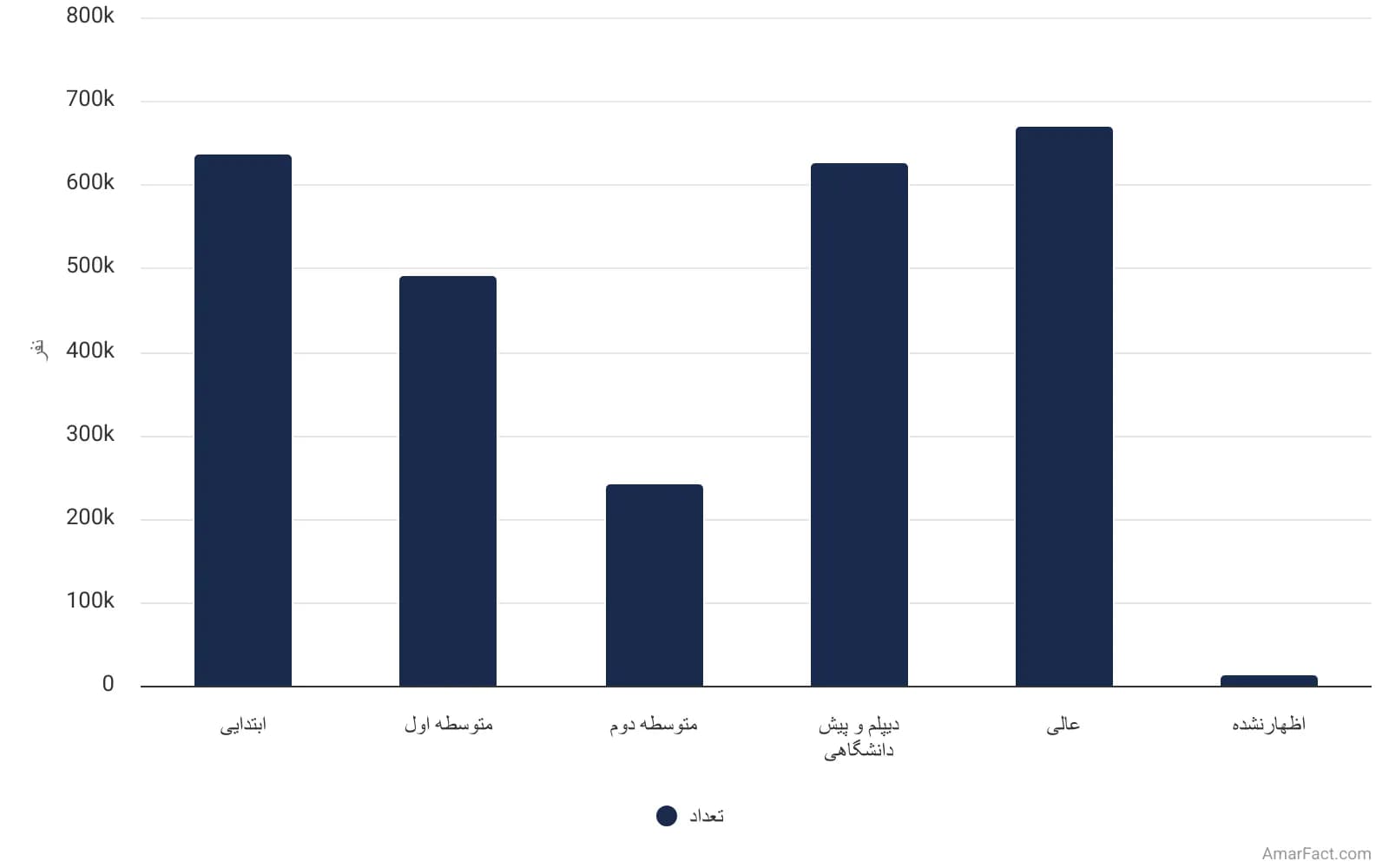 تصویر شاخص آمار آمار وضعیت سواد جمعیت استان مازندران به تفکیک مدرک تحصیلی (سال 1395)