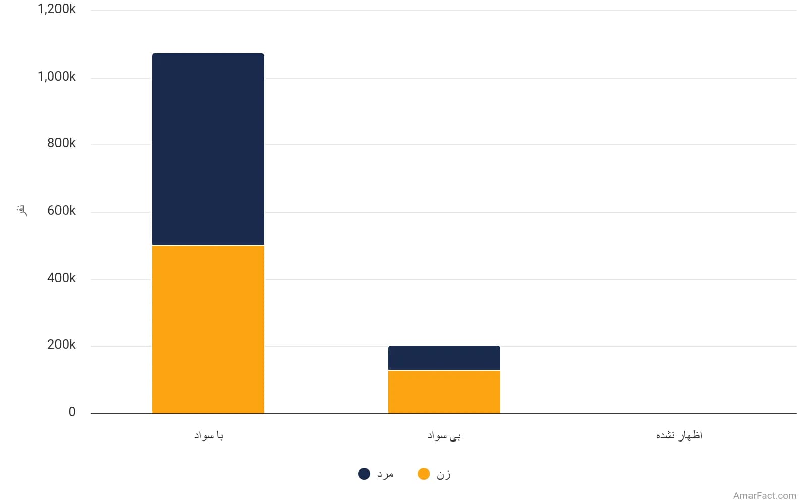 تصویر شاخص آمار آمار جمعیت 6 ساله و بیشتر نقاط روستایی استان مازندران به تفکیک وضع سواد و جنسیت (سال 1395)