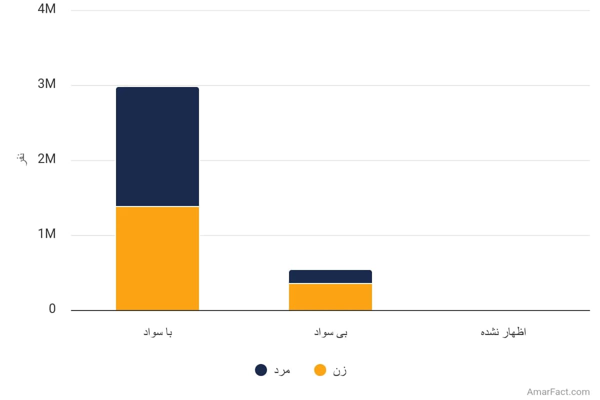 تصویر شاخص آمار آمار جمعیت 6 ساله و بیشتر استان آذربایجان شرقی به تفکیک وضع سواد و جنسیت (سال 1395)