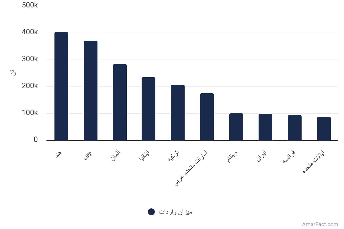 تصویر شاخص آمار آمار کشورهای پیشرو واردکننده خشکبار خوراکی در جهان بر اساس حجم (سال 2023)