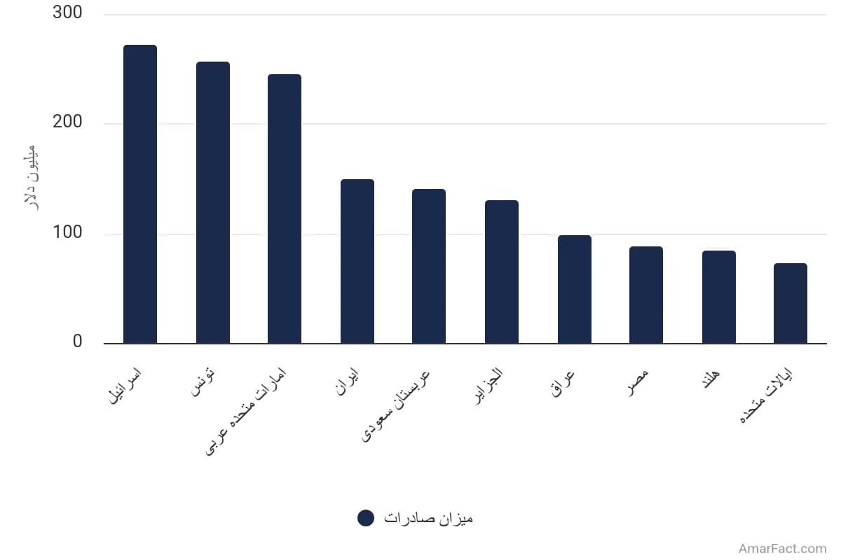 تصویر شاخص آمار آمار کشورهای پیشرو صادرکننده خرما در جهان (سال 2023)