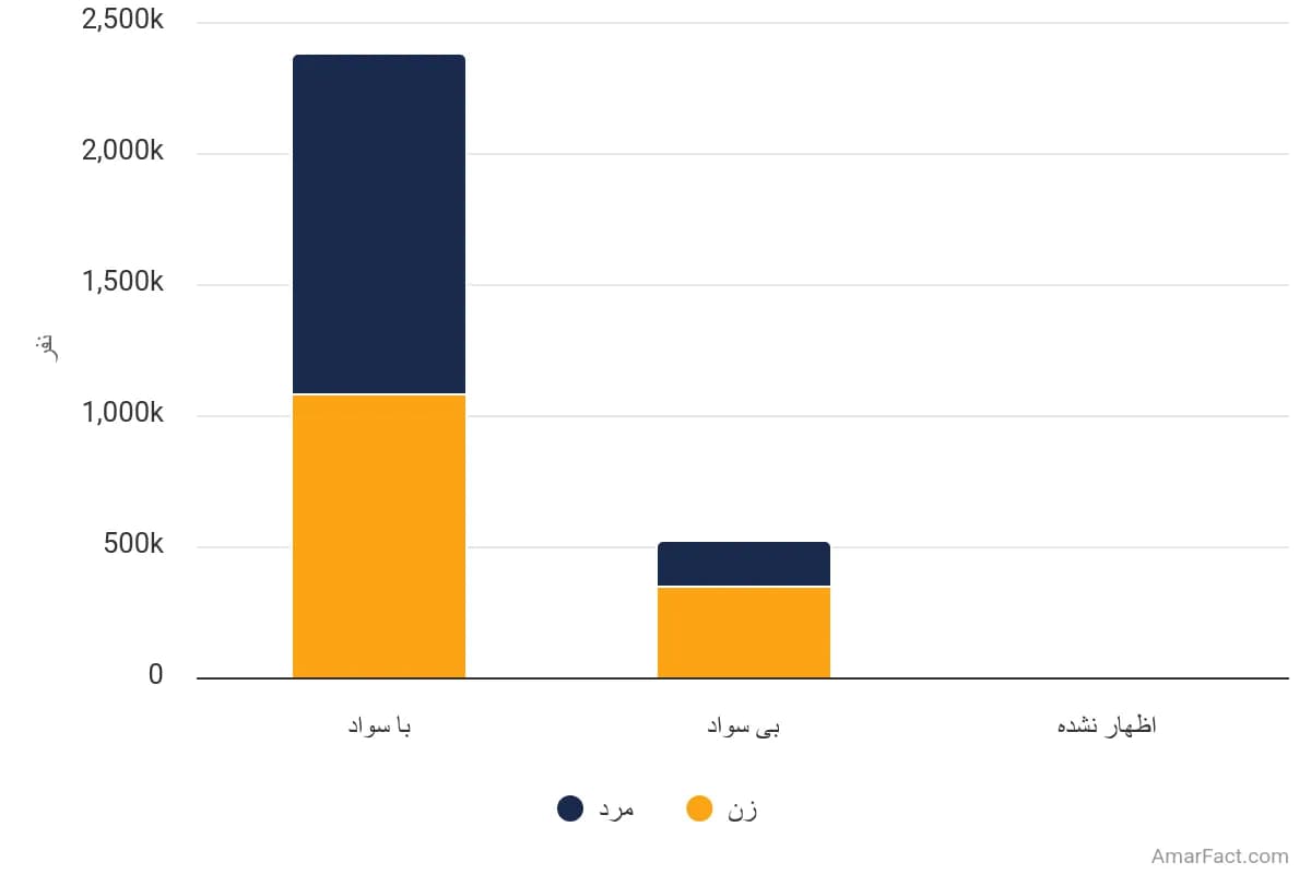 تصویر شاخص آمار آمار جمعیت 6 ساله و بیشتر استان آذربایجان غربی به تفکیک وضع سواد و جنسیت (سال 1395)