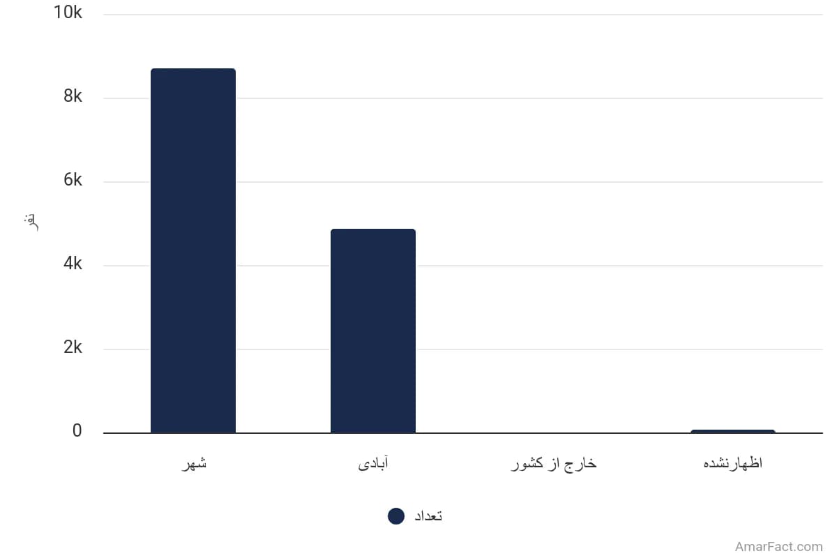 تصویر شاخص آمار آمار تعداد مهاجران واردشده به نقاط روستایی استان همدان طی 5 سال گذشته به تفکیک محل اقامت قبلی (سال 1395)