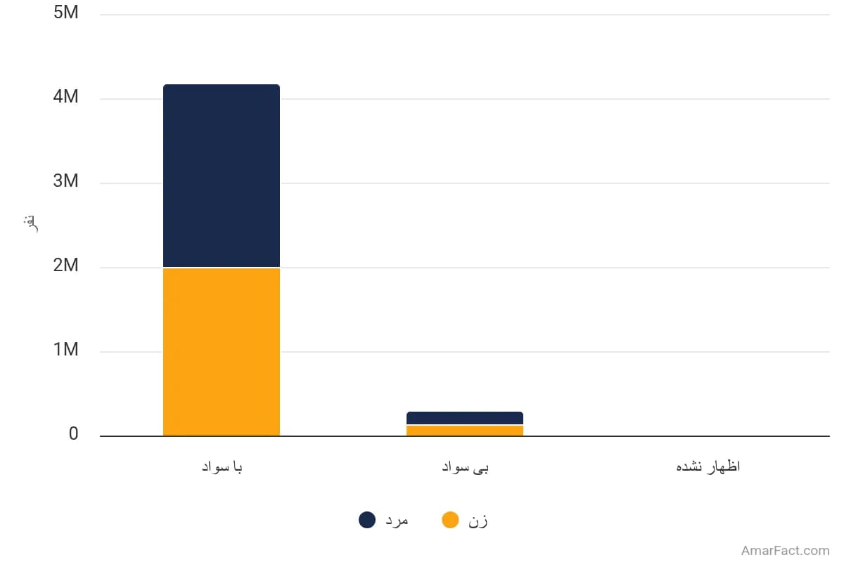 تصویر شاخص آمار آمار جمعیت 6 ساله و بیشتر استان اصفهان به تفکیک وضع سواد و جنسیت (سال 1395)