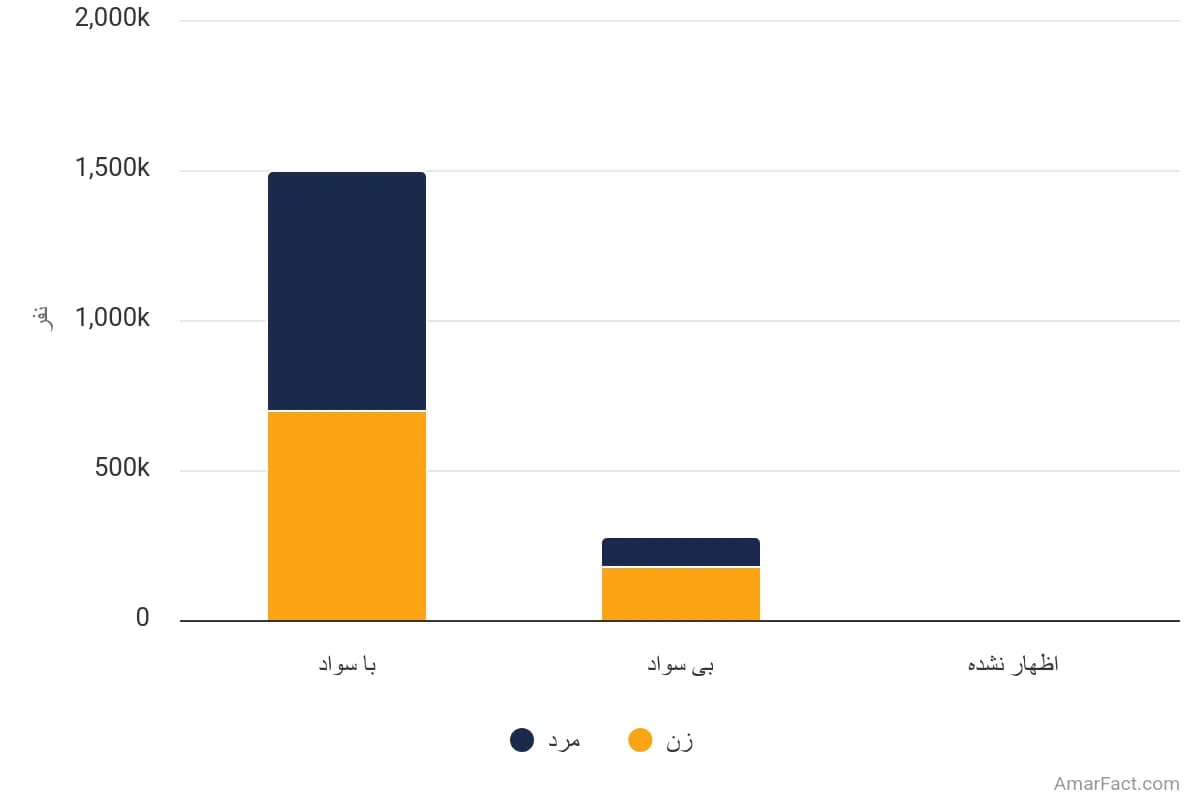 تصویر شاخص آمار آمار جمعیت 6 ساله و بیشتر استان کرمانشاه به تفکیک وضع سواد و جنسیت (سال 1395)