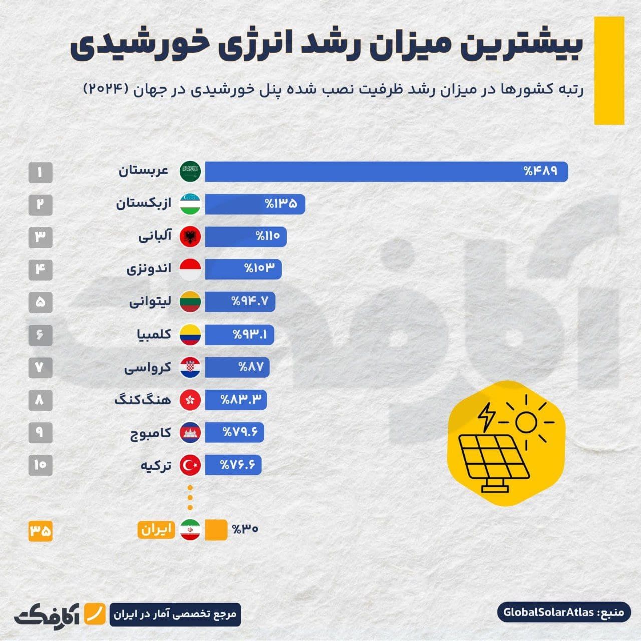 تصویر شاخص ایران در جمع ۴۰ کشور برتر در توسعه انرژی خورشیدی!