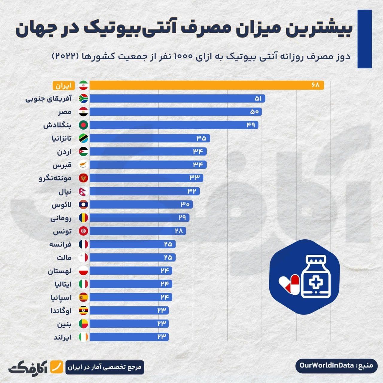 تصویر شاخص ایران، رکورددار مصرف آنتیبیوتیک در جهان!