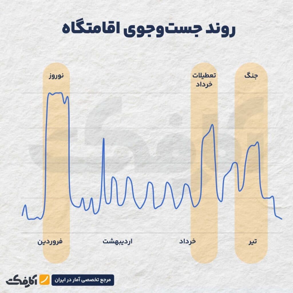 تصویر شاخص افت ۷۰ درصدی رزرو اقامتگاه در ایران، حین جنگ 12 روزه!