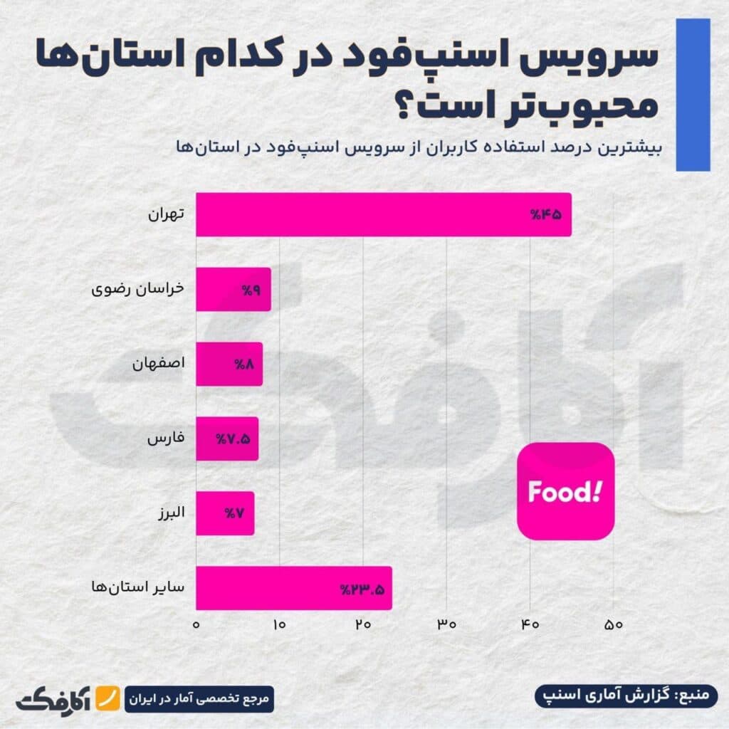 تصویر شاخص سرویسهای اسنپ در کدام استانها محبوبترند؟