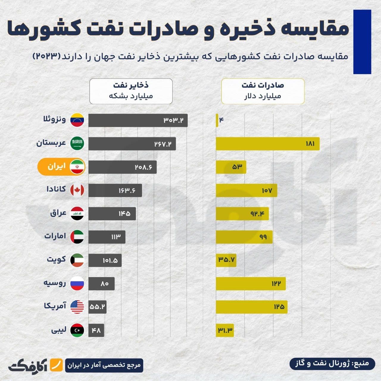 تصویر شاخص بیشترین ذخایر نفت جهان؛ گنج پنهان یا طلای از دسترفته؟