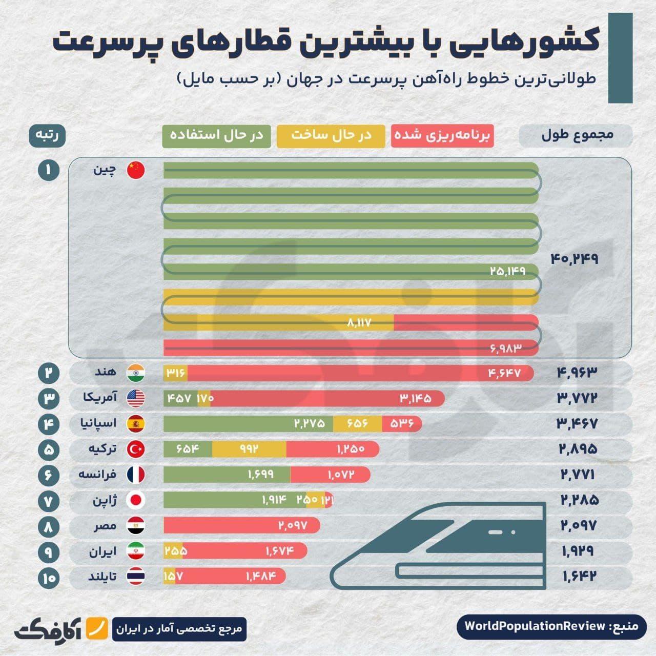 تصویر شاخص کشورهایی با بیشترین قطارهای پرسرعت در سال ۲۰۲۵
