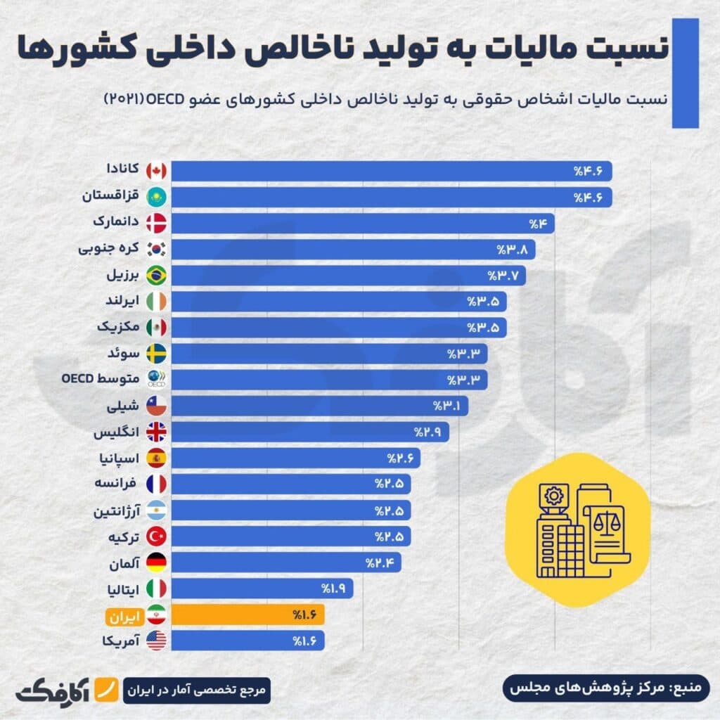 تصویر شاخص نظام مالیاتی ناکارآمد؛ مالیات زیاد میگیریم یا بد میگیریم؟