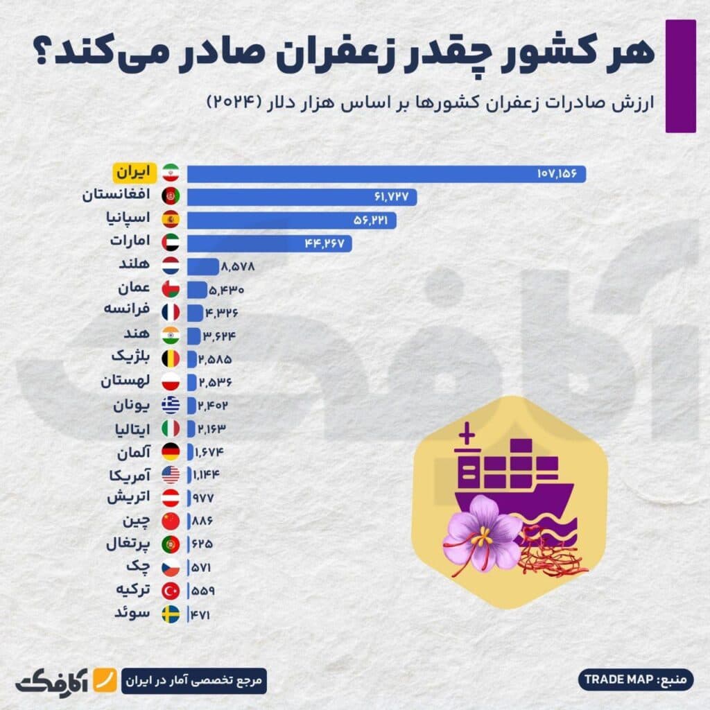 تصویر شاخص زعفران ایران زیاد تولید میشود اما کمارزش صادر میشود!