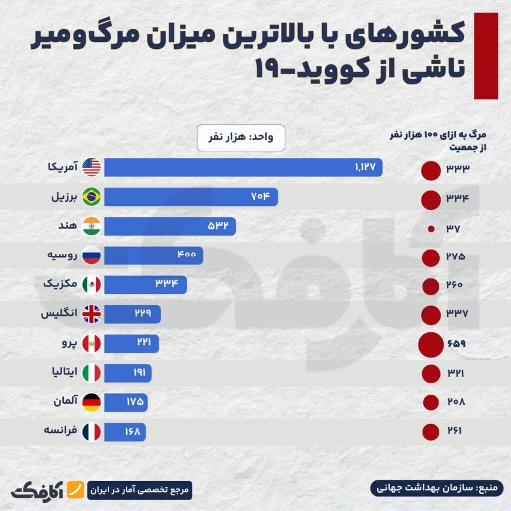 تصویر شاخص کرونا در کدام کشورها قربانیان بیشتری داشت؟